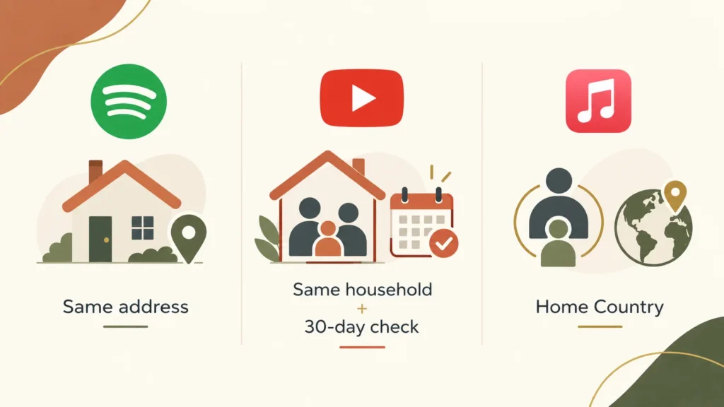 Illustration comparing Spotify’s address requirement, YouTube Premium’s household rule, and Apple Music Family Sharing’s Home Country requirement.