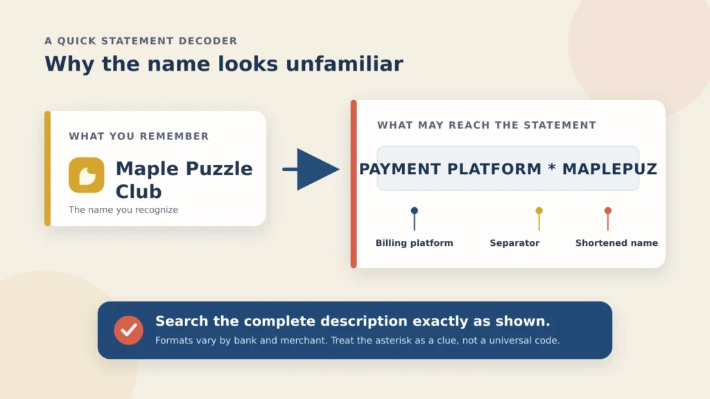 Diagram showing how a familiar company name can appear on a statement with a billing platform and a shortened merchant name.