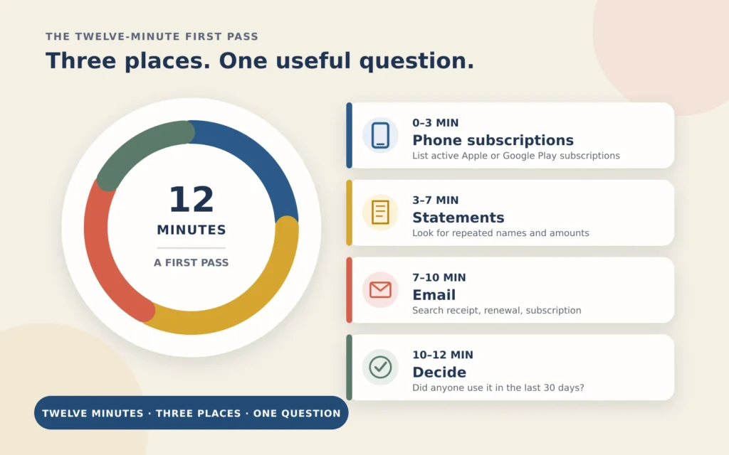 Twelve-minute checklist: three minutes for phone subscriptions, four for statements, three for email, and two to decide what to keep.